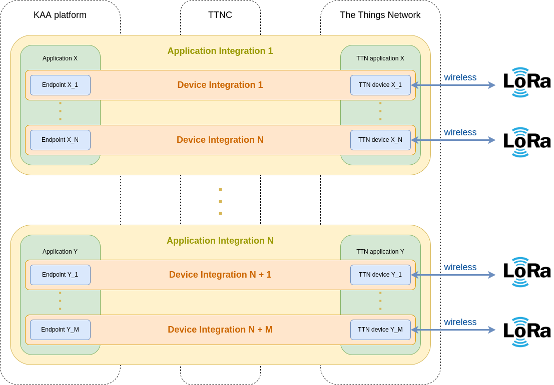 TTNC integrations diagram