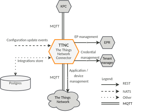 TTNC interfaces diagram