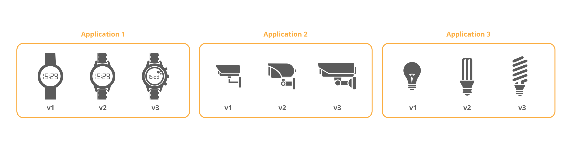 Diagram showing different application and application versions